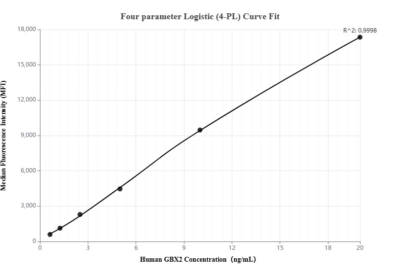 Cytometric bead array standard curve of MP00200-3